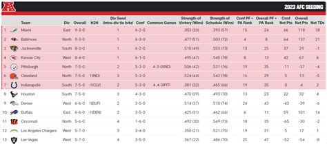 current afc standings